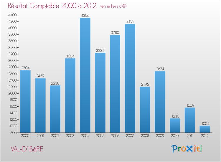 Evolution du résultat comptable pour la commune de VAL-D'ISèRE de 2000 à 2012 Evolution du résultat comptable pour VAL-D'ISèRE de 2000 à 2012