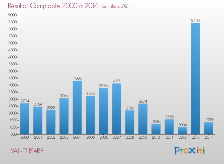 Evolution du résultat comptable pour la commune de VAL-D'ISèRE de 2000 à 2014 Evolution du résultat comptable pour VAL-D'ISèRE de 2000 à 2014