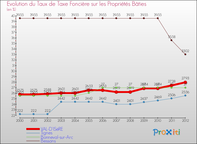 Evolution du taux de la taxe foncière sur le bati pour VAL-D'ISèRE et les communes proches de 2000 à 2012 Comparaison des taux de taxe foncière sur le bati pour VAL-D'ISèRE et les communes voisines de 2000 à 2012