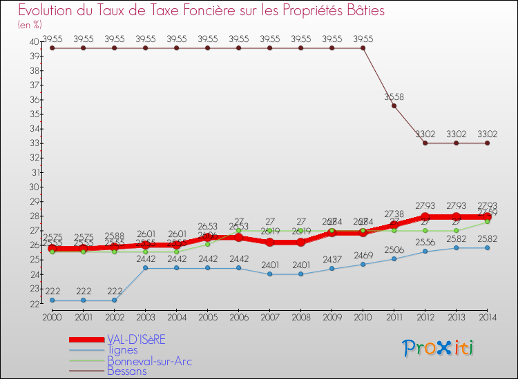 Evolution du taux de la taxe foncière sur le bati pour VAL-D'ISèRE et les communes proches de 2000 à 2014 Comparaison des taux de taxe foncière sur le bati pour VAL-D'ISèRE et les communes voisines de 2000 à 2014