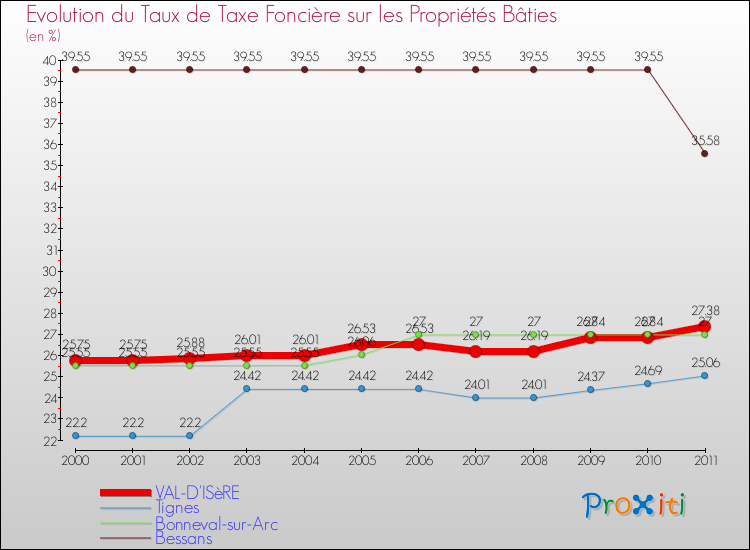 Evolution du taux de la taxe foncière sur le bati pour VAL-D'ISèRE et les communes proches Comparaison des taux de taxe foncière sur le bati pour VAL-D'ISèRE et les communes voisines
