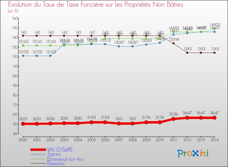 Evolution du taux de la taxe foncière sur les immeubles et terrains non batis pour VAL-D'ISèRE et les communes proches de 2000 à 2014 Comparaison des taux de la taxe foncière sur les immeubles et terrains non batis pour VAL-D'ISèRE et les communes voisines de 2000 à 2014