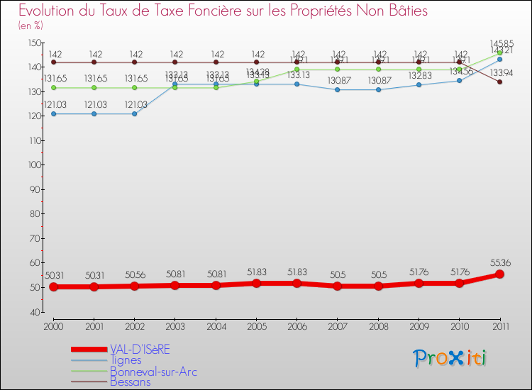 Evolution du taux de la taxe foncière sur les immeubles et terrains non batis pour VAL-D'ISèRE et les communes proches Comparaison des taux de la taxe foncière sur les immeubles et terrains non batis pour VAL-D'ISèRE et les communes voisines