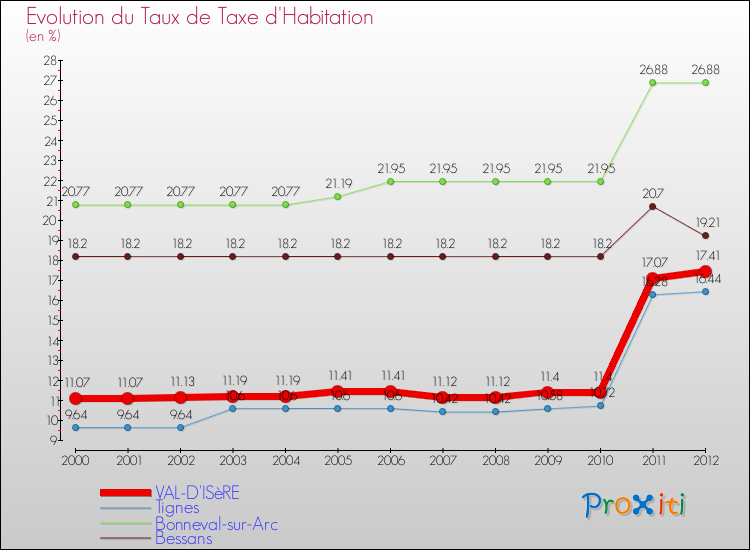 Evolution du taux de la taxe d'habitation pour VAL-D'ISèRE et les communes proches Comparaison des taux de la taxe d'habitation pour VAL-D'ISèRE et les communes voisines