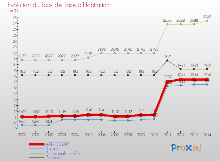 Evolution du taux de la taxe d'habitation pour VAL-D'ISèRE et les communes proches de 2000 à 2014 Comparaison des taux de la taxe d'habitation pour VAL-D'ISèRE et les communes voisines de 2000 à 2014
