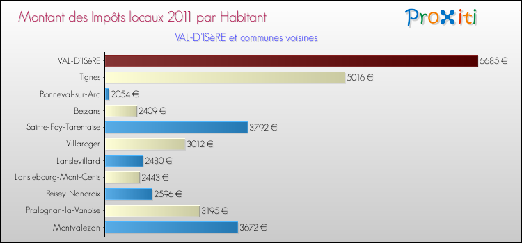 Montant des impôts locaux par Habitant pour VAL-D'ISèRE et les communes proches Comparaison des impôts locaux par habitant pour VAL-D'ISèRE et les communes voisines