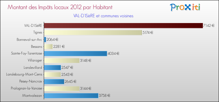 Montant des impôts locaux par Habitant pour VAL-D'ISèRE et les communes proches Comparaison des impôts locaux par habitant pour VAL-D'ISèRE et les communes voisines