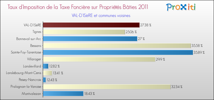 Taux d'imposition de la taxe foncière sur le bati 2011 pour VAL-D'ISèRE et les communes proches Comparaison des taux d'imposition de la taxe foncière sur le bati 2011 pour VAL-D'ISèRE et les communes voisines