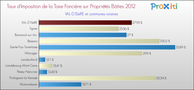 Taux d'imposition de la taxe foncière sur le bati 2012 pour VAL-D'ISèRE et les communes proches Comparaison des taux d'imposition de la taxe foncière sur le bati 2012 pour VAL-D'ISèRE et les communes voisines