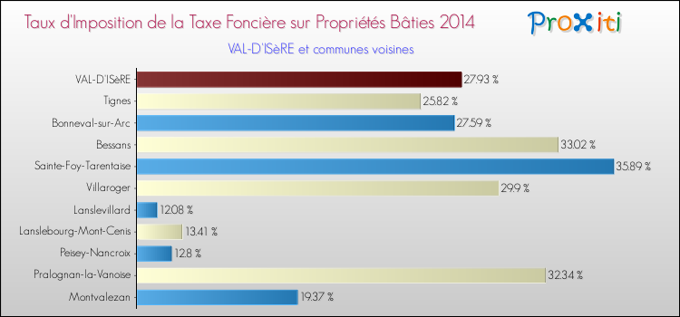 Taux d'imposition de la taxe foncière sur le bati 2014 pour VAL-D'ISèRE et les communes proches Comparaison des taux d'imposition de la taxe foncière sur le bati 2014 pour VAL-D'ISèRE et les communes voisines