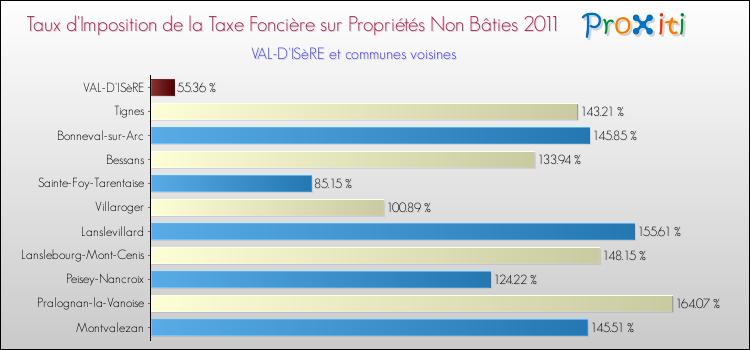 Taux d'imposition de la taxe foncière sur les immeubles et terrains non batis 2011 pour VAL-D'ISèRE et les communes proches Comparaison des taux d'imposition de la taxe foncière sur les immeubles et terrains non batis 2011 pour VAL-D'ISèRE et les communes voisines