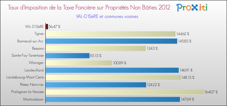 Taux d'imposition de la taxe foncière sur les immeubles et terrains non batis 2012 pour VAL-D'ISèRE et les communes proches Comparaison des taux d'imposition de la taxe foncière sur les immeubles et terrains non batis 2012 pour VAL-D'ISèRE et les communes voisines