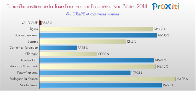 Taux d'imposition de la taxe foncière sur les immeubles et terrains non batis 2014 pour VAL-D'ISèRE et les communes proches Comparaison des taux d'imposition de la taxe foncière sur les immeubles et terrains non batis 2014 pour VAL-D'ISèRE et les communes voisines