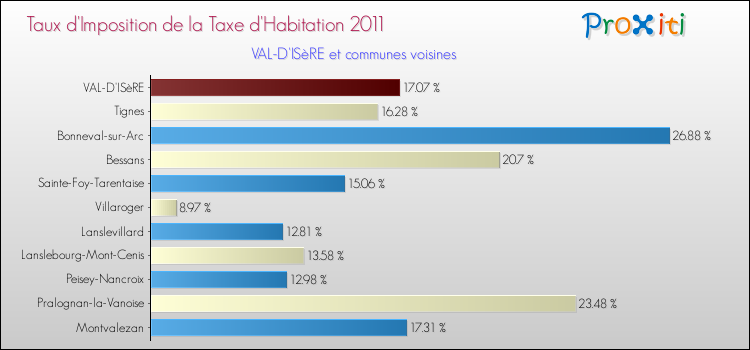 Taux d'imposition de la taxe d'habitation 2011 pour VAL-D'ISèRE et les communes proches Comparaison des taux d'imposition de la taxe d'habitation 2011 pour VAL-D'ISèRE et les communes voisines