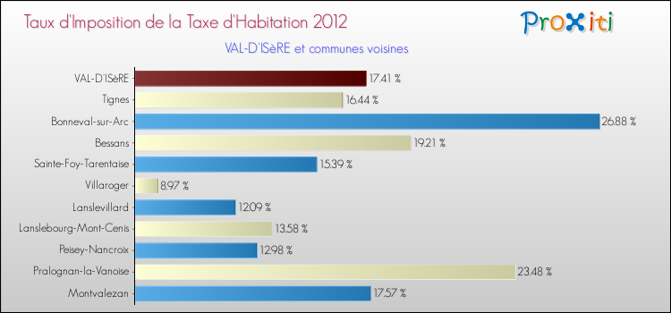 Taux d'imposition de la taxe d'habitation 2012 pour VAL-D'ISèRE et les communes proches Comparaison des taux d'imposition de la taxe d'habitation 2012 pour VAL-D'ISèRE et les communes voisines