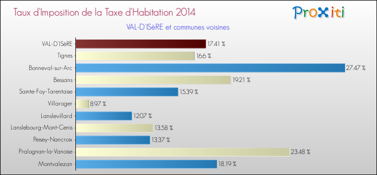 Taux d'imposition de la taxe d'habitation 2014 pour VAL-D'ISèRE et les communes proches Comparaison des taux d'imposition de la taxe d'habitation 2014 pour VAL-D'ISèRE et les communes voisines