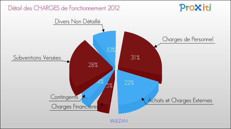 Décomposition des Charges de Fonctionnement 2012 de la commune de VALEZAN Charges de Fonctionnement 2012 pour la commune de VALEZAN