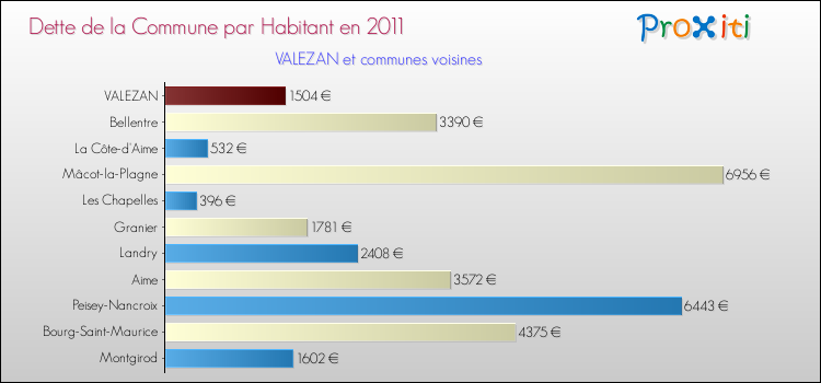 Dette par habitant de la commune en 2011 pour VALEZAN et les communes proches Comparaison de la dette par habitant de la commune en 2011 pour VALEZAN et les communes voisines