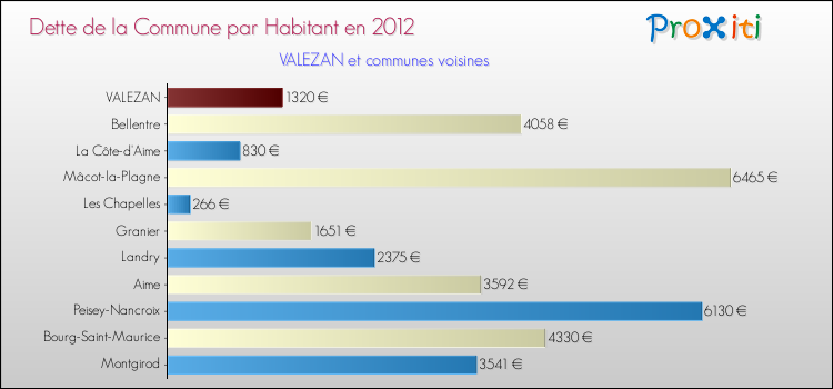 Dette par habitant de la commune en 2012 pour VALEZAN et les communes proches Comparaison de la dette par habitant de la commune en 2012 pour VALEZAN et les communes voisines