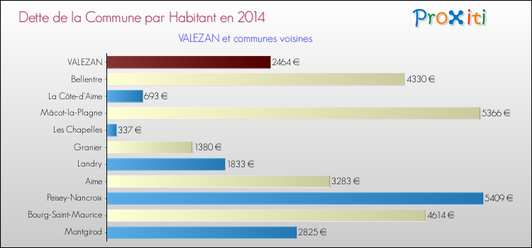 Dette par habitant de la commune en 2014 pour VALEZAN et les communes proches Comparaison de la dette par habitant de la commune en 2014 pour VALEZAN et les communes voisines