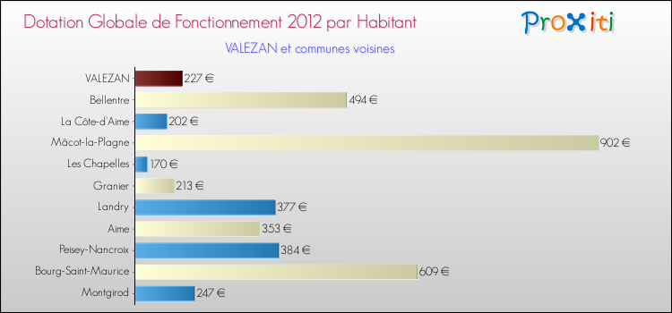Montant des dotations globales de fonctionnement DGF par Habitant pour VALEZAN et les communes proches Comparaison des des dotations globales de fonctionnement DGF par habitant pour VALEZAN et les communes voisines
