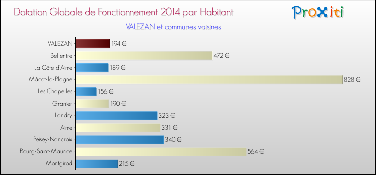 Montant des dotations globales de fonctionnement DGF par Habitant pour VALEZAN et les communes proches en 2014. Comparaison des des dotations globales de fonctionnement DGF par habitant pour VALEZAN et les communes voisines en 2014.