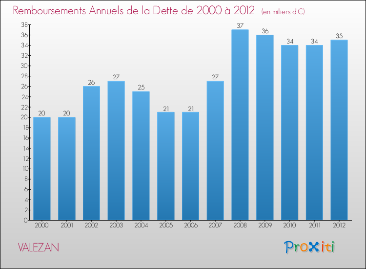Evolution de l'annuité de la dette pour la commune de VALEZAN de 2000 à 2012 Annuités de la dette pour VALEZAN de 2000 à 2012
