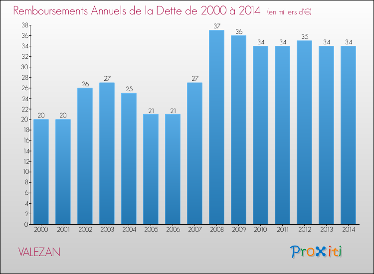 Evolution de l'annuité de la dette pour la commune de VALEZAN de 2000 à 2014 Annuités de la dette pour VALEZAN de 2000 à 2014