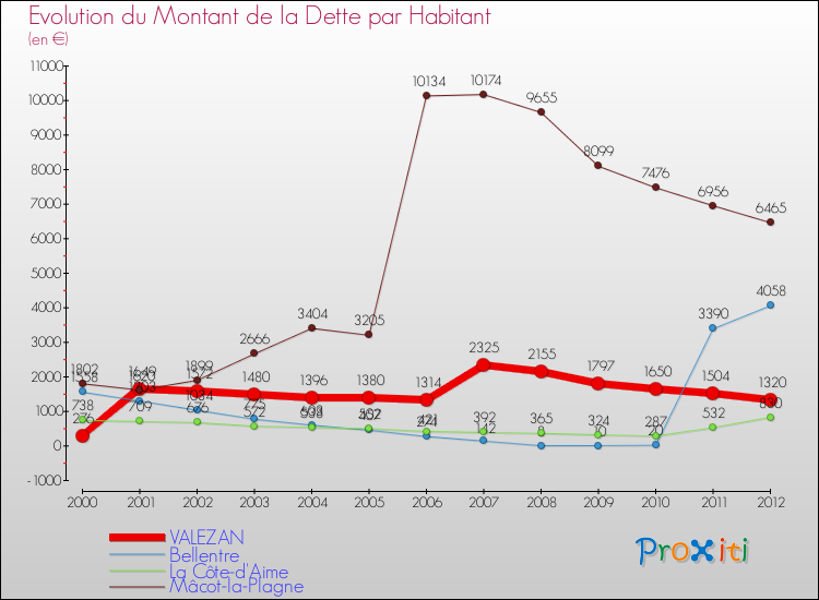 Evolution de la dette par habitant pour la commune de VALEZAN et les communes proches de 2000 à 2012 Comparaison de la dette par habitant pour VALEZAN et les communes voisines de 2000 à 2012