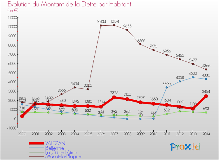 Evolution de la dette par habitant pour la commune de VALEZAN et les communes proches de 2000 à 2014 Comparaison de la dette par habitant pour VALEZAN et les communes voisines de 2000 à 2014