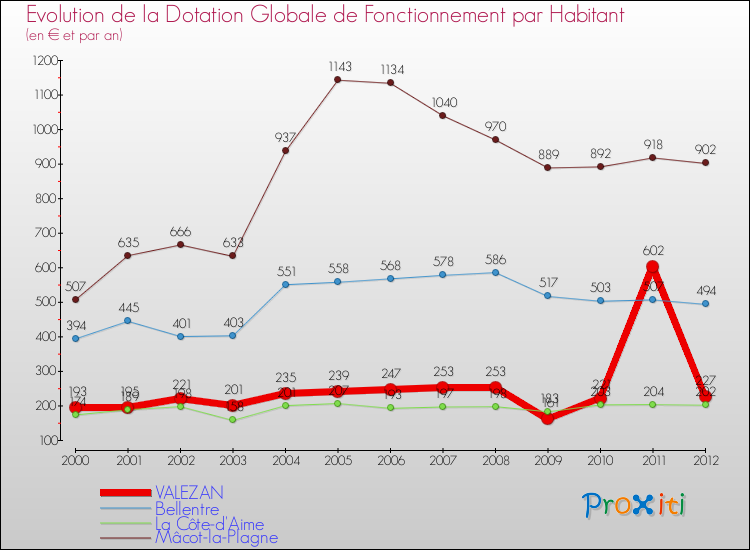 Evolution et montant de la dotation globale de fonctionnement par Habitant pour VALEZAN et les communes proches Comparaison des dotations globales de fonctionnement par habitant pour VALEZAN et les communes voisines