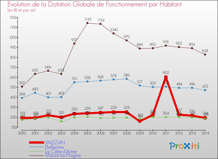 Evolution et montant de la dotation globale de fonctionnement par Habitant pour VALEZAN et les communes proches de 2000 à 2014. Comparaison des dotations globales de fonctionnement par habitant pour VALEZAN et les communes voisines de 2000 à 2014.