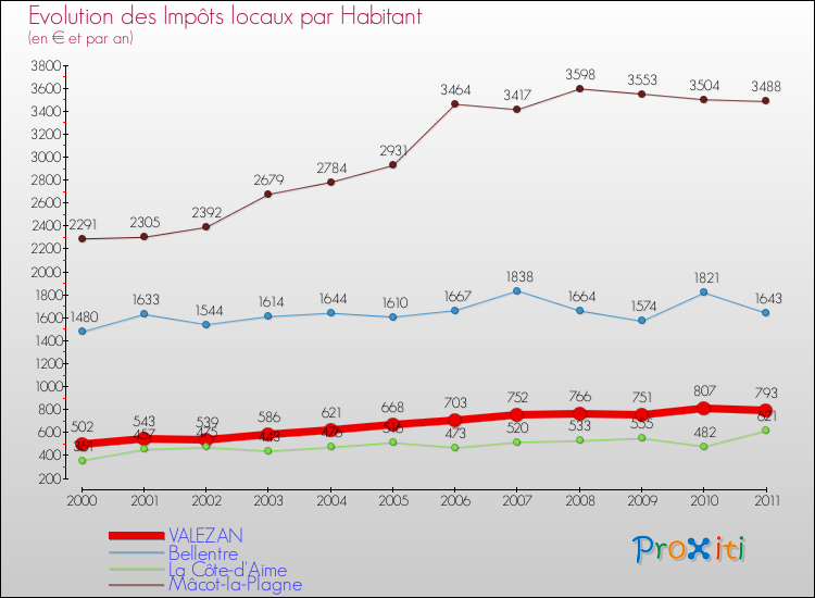 Evolution et montant des impôts locaux par Habitant pour VALEZAN et les communes proches Comparaison des impôts locaux par habitant pour VALEZAN et les communes voisines