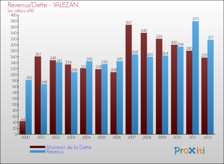 Evolution comparée de la dette et des revenus pour la commune de VALEZAN de 2000 à 2012 Comparaison de la dette et des revenus pour VALEZAN de 2000 à 2012