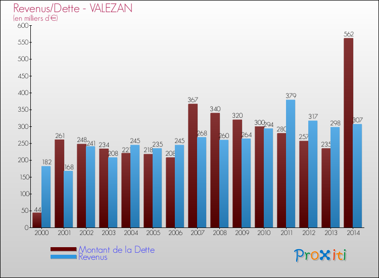 Evolution comparée de la dette et des revenus pour la commune de VALEZAN de 2000 à 2014 Comparaison de la dette et des revenus pour VALEZAN de 2000 à 2014