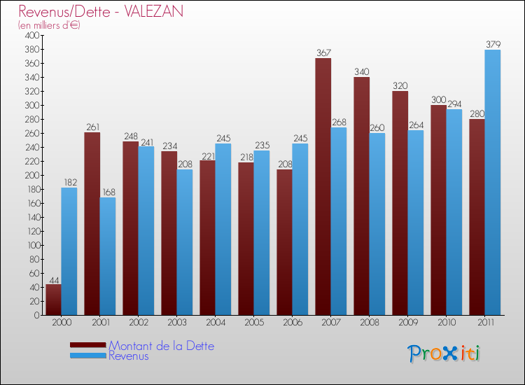 Evolution comparée de la dette et des revenus pour la commune de VALEZAN de 2000 à 2011 Comparaison de la dette et des revenus pour VALEZAN de 2000 à 2011
