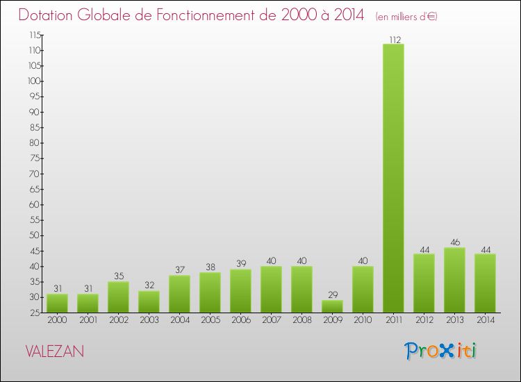 Evolution du montant de la Dotation Globale de Fonctionnement pour la commune de VALEZAN de 2000 à 2014 Evolution du montant de la Dotation Globale de Fonctionnement pour VALEZAN de 2000 à 2014