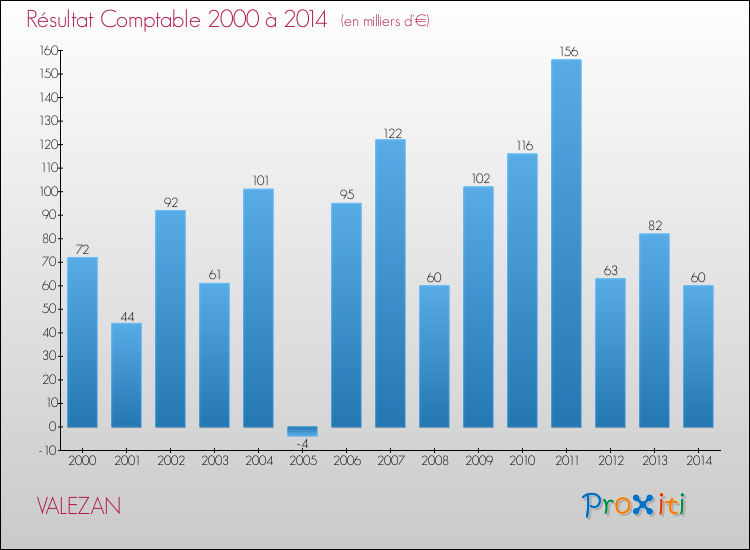 Evolution du résultat comptable pour la commune de VALEZAN de 2000 à 2014 Evolution du résultat comptable pour VALEZAN de 2000 à 2014