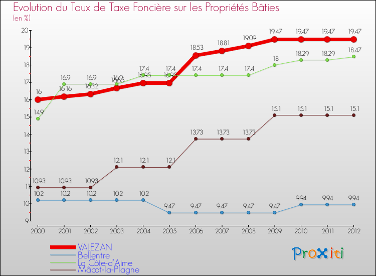 Evolution du taux de la taxe foncière sur le bati pour VALEZAN et les communes proches de 2000 à 2012 Comparaison des taux de taxe foncière sur le bati pour VALEZAN et les communes voisines de 2000 à 2012