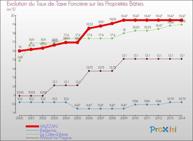 Evolution du taux de la taxe foncière sur le bati pour VALEZAN et les communes proches de 2000 à 2014 Comparaison des taux de taxe foncière sur le bati pour VALEZAN et les communes voisines de 2000 à 2014
