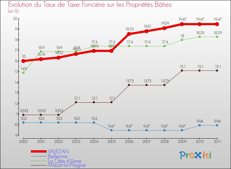 Evolution du taux de la taxe foncière sur le bati pour VALEZAN et les communes proches Comparaison des taux de taxe foncière sur le bati pour VALEZAN et les communes voisines