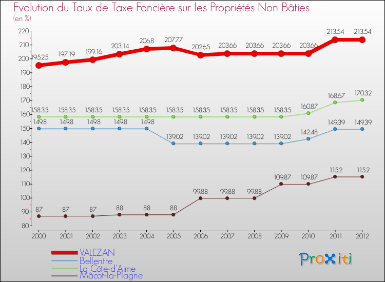 Evolution du taux de la taxe foncière sur les immeubles et terrains non batis pour VALEZAN et les communes proches de 2000 à 2012 Comparaison des taux de la taxe foncière sur les immeubles et terrains non batis pour VALEZAN et les communes voisines de 2000 à 2012