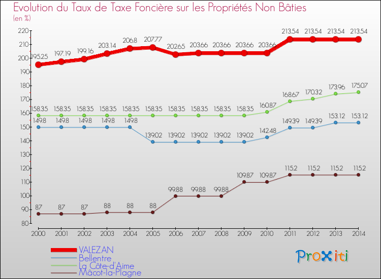 Evolution du taux de la taxe foncière sur les immeubles et terrains non batis pour VALEZAN et les communes proches de 2000 à 2014 Comparaison des taux de la taxe foncière sur les immeubles et terrains non batis pour VALEZAN et les communes voisines de 2000 à 2014