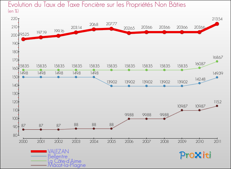 Evolution du taux de la taxe foncière sur les immeubles et terrains non batis pour VALEZAN et les communes proches Comparaison des taux de la taxe foncière sur les immeubles et terrains non batis pour VALEZAN et les communes voisines