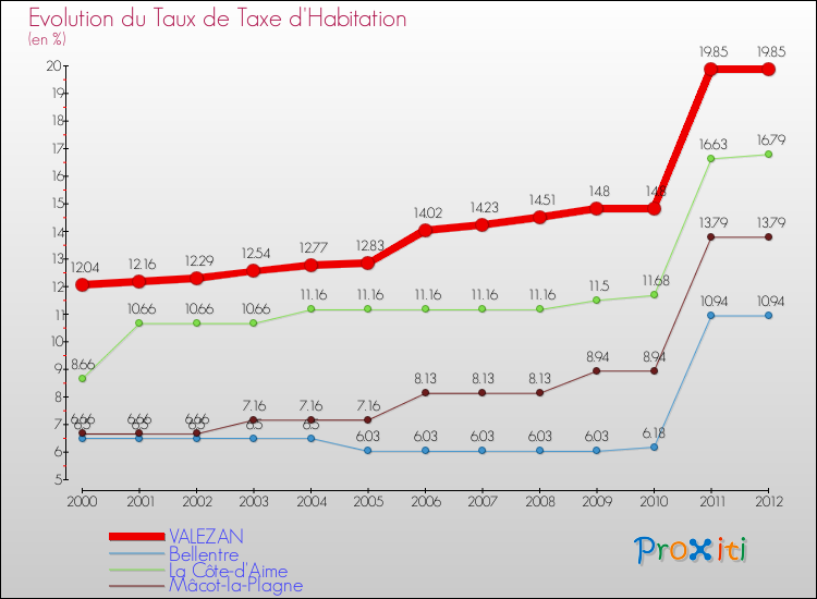 Evolution du taux de la taxe d'habitation pour VALEZAN et les communes proches Comparaison des taux de la taxe d'habitation pour VALEZAN et les communes voisines