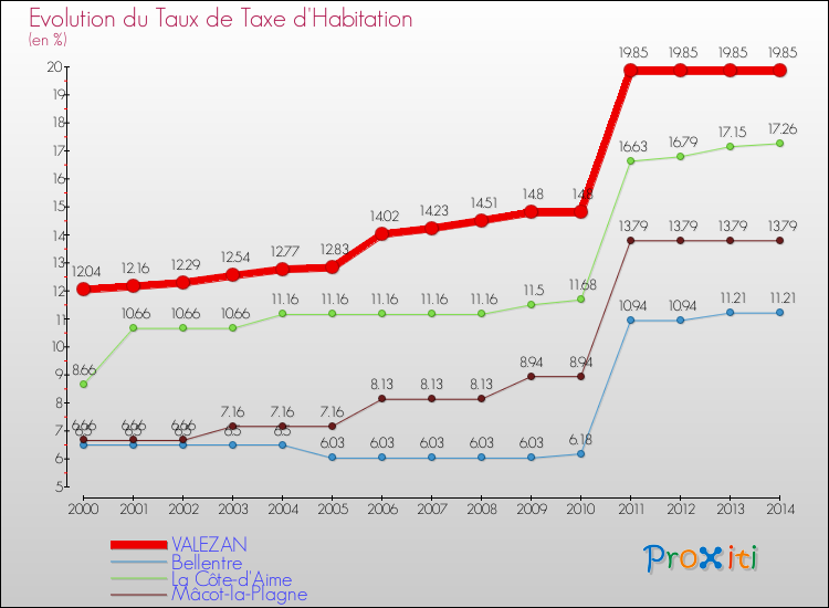 Evolution du taux de la taxe d'habitation pour VALEZAN et les communes proches de 2000 à 2014 Comparaison des taux de la taxe d'habitation pour VALEZAN et les communes voisines de 2000 à 2014