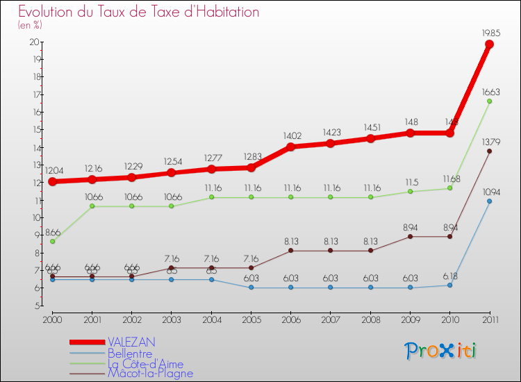 Evolution du taux de la taxe d'habitation pour VALEZAN et les communes proches Comparaison des taux de la taxe d'habitation pour VALEZAN et les communes voisines