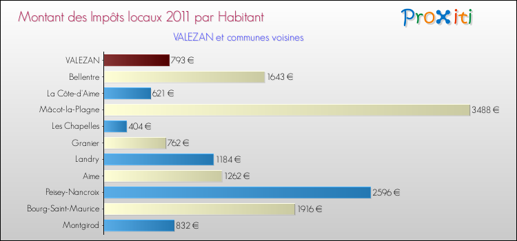 Montant des impôts locaux par Habitant pour VALEZAN et les communes proches Comparaison des impôts locaux par habitant pour VALEZAN et les communes voisines