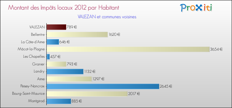 Montant des impôts locaux par Habitant pour VALEZAN et les communes proches Comparaison des impôts locaux par habitant pour VALEZAN et les communes voisines