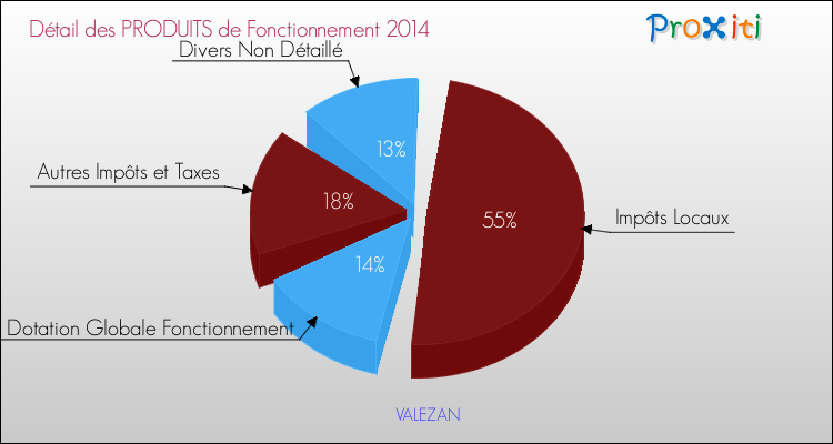 Décomposition du Budget de Fonctionnement 2014 de la commune de VALEZAN Budget de Fonctionnement 2014 pour la commune de VALEZAN